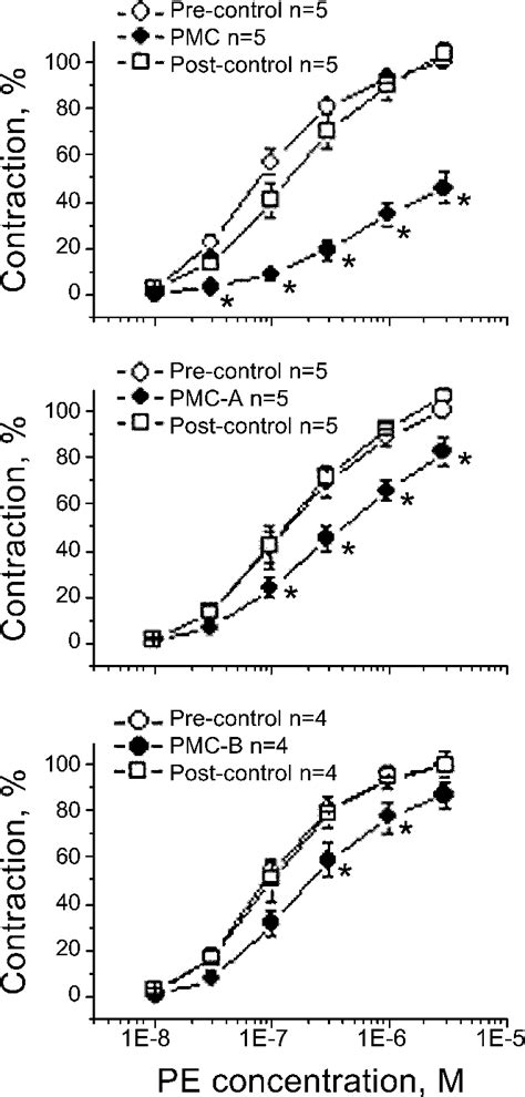 Pe Concentration Contraction Response Curve Of Rat Aortic Rings In The