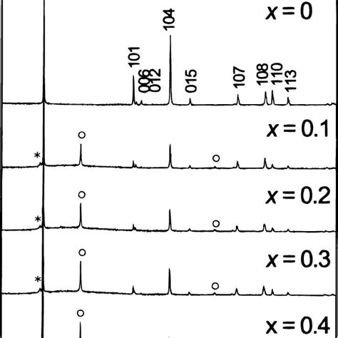 Specific Capacity Vs Cycle Number For LiAl 0 25 Co 0 75 O 2 Tested