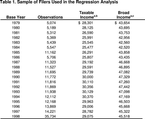 Figure 1 From A Sensitivity Analysis Of The Elasticity Of Taxable Income Semantic Scholar