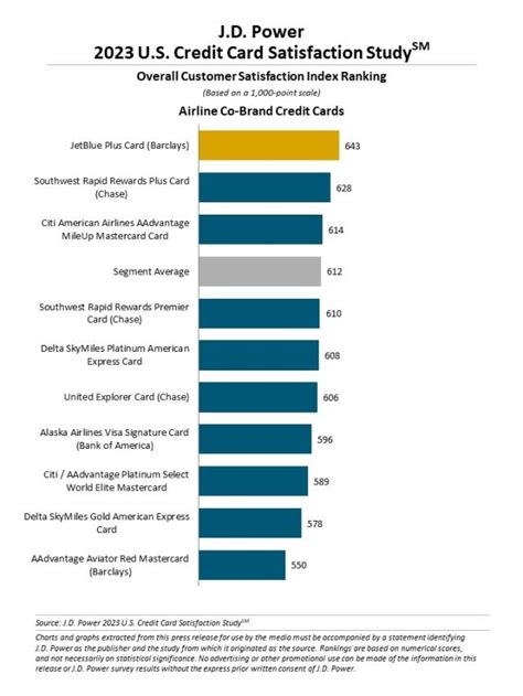 2023 U.S. Credit Card Satisfaction Study | J.D. Power