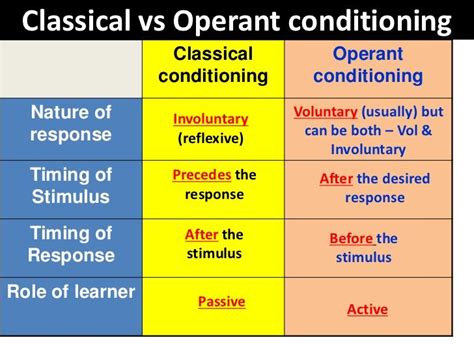 Classical Conditioning And Operant Conditioning Venn Diagram