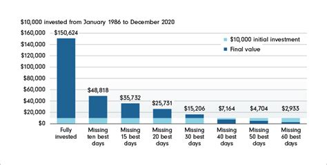 Three Charts On The Benefits Of Staying Invested