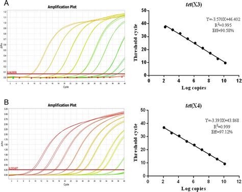 A Taqman Based Multiplex Real Time Pcr Assay For The Rapid Detection Of