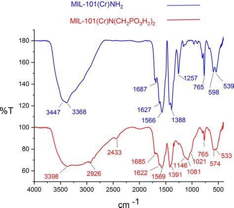 Synthesis Of Metalorganic Frameworks Mil Cr Nh Containing