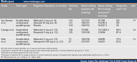 Beta Blockers In The Management Of Hypertension Focus On Nebivolol