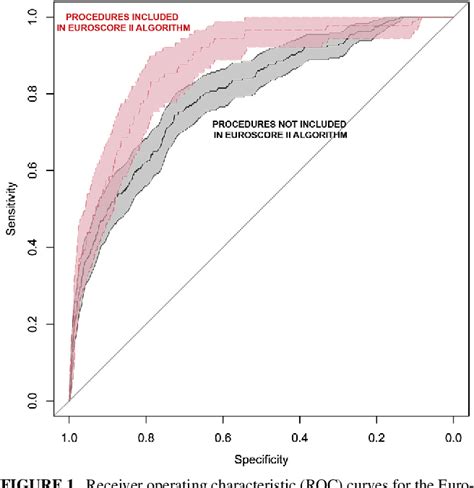 Figure From The Role Of Surgical Procedures On Discriminative