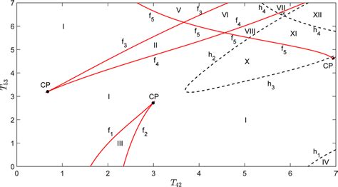 Codimension‐two Bifurcation Diagram With Respect To The Parameters T42