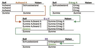 Ertragskonten Unterkonten Des Eigenkapitals Erfolgskonten Der