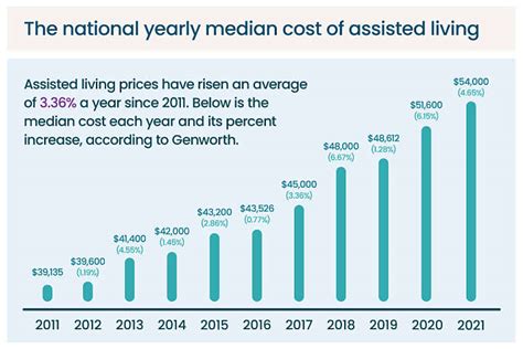 Assisted Living Costs What To Expect