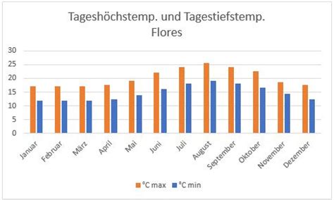 Beste Reisezeit Und Klima Auf Den Azoren Azoren Reisen