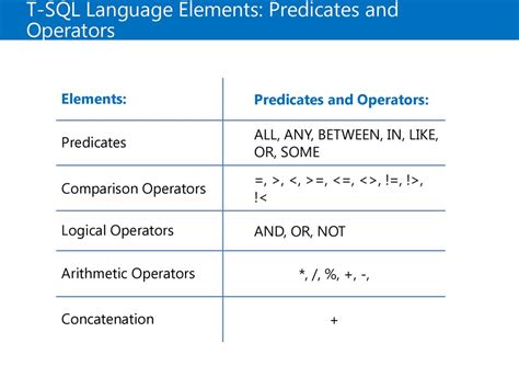 Introduction To T Sql Querying Ppt Download