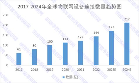 干货 2024年中国物联网产业链及市场分析 知乎