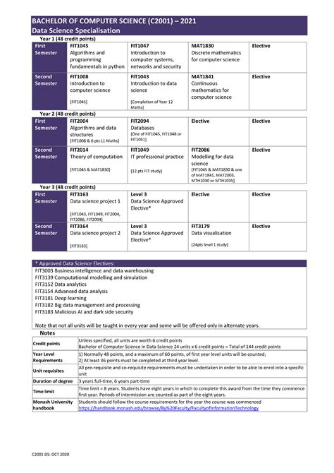 Coursemap For Fit 20212022 C2001 Ds Oct Bachelor Of Computer