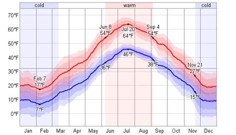 Average Weather For Salida, Colorado, USA - WeatherSpark