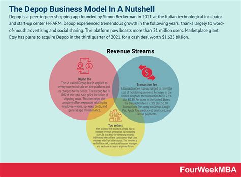 How Does Depop Make Money? The Depop Business Model In A Nutshell