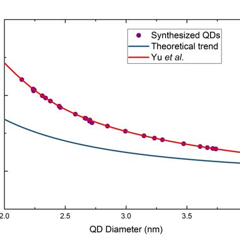 Normalized Absorption Spectra The Quantum Confinement Effect Is Seen