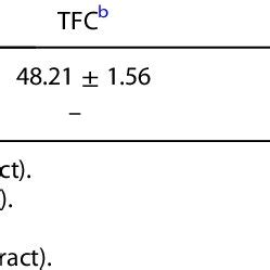 Total Phenolic Content TPC Total Flavonoid Content TFC