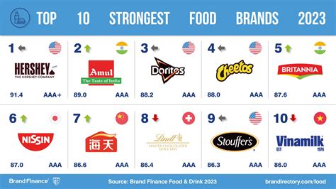 Nestlé Saborea Su éxito Como La Marca Alimentaria Más Valiosa Del Mundo