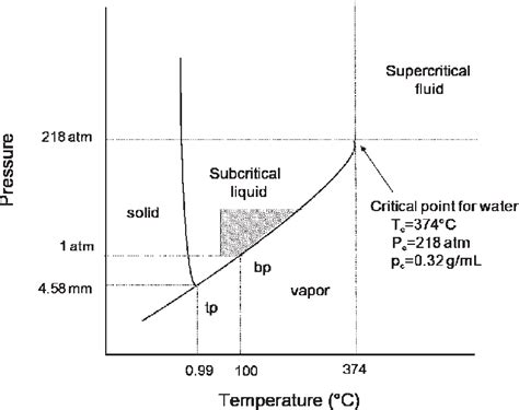 Two Phase Diagram Hot Sex Picture