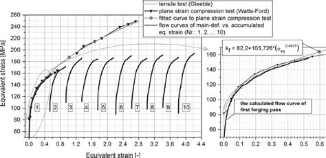 The Fl Ow Curves Of The 10 Passes Multiaxial Forging Simulation Download Scientific Diagram