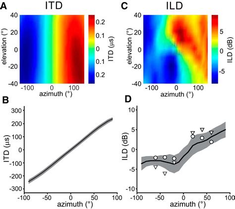 Combination Of Interaural Level And Time Difference In Azimuthal Sound