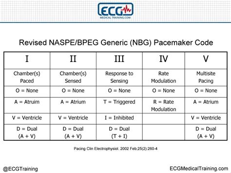 The Basics Of Paced Rhythms Ecg Medical Training Medical Training