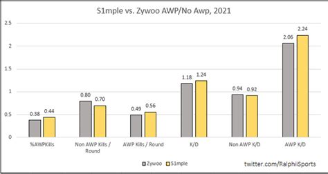 S1mple vs Zywoo Stats with and without AWP : r/GlobalOffensive