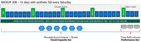 Freenas Configuración De Veeam Backup Repository Object Storage