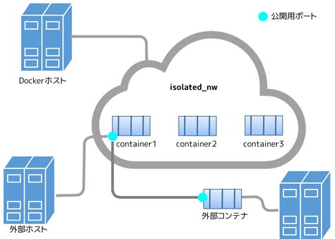 Docker コンテナ・ネットワークの理解 — Docker Docs Ja 1903 ドキュメント