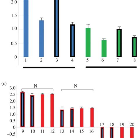 Phenotype Of Transgenic Plants A Transgenic ‘717 B Transgenic