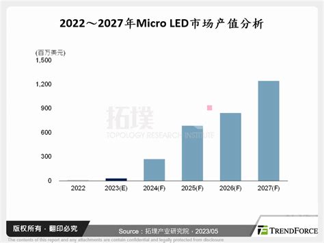 2023年micro Led市场趋势｜tri 拓墣产业研究院