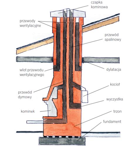Rodzaje Komin W Charakterystyka I Schematy