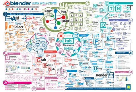 Blender Keyboard Shortcuts Or Cheatsheet Markoze Arts And Web Design