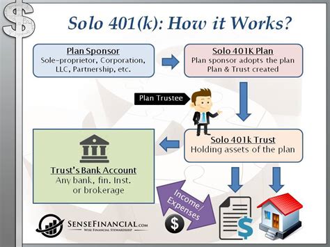 Solo 401k Process Flowchart