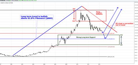 Gold Monthly Chart Archives - INO.com Trader's Blog