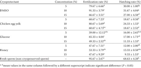 Fertilization And Hatching Rates Of Eggs Treated With Cryopreserved