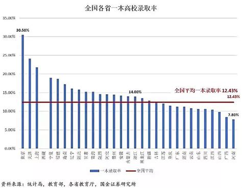 31省市高考难度排行榜，你的省份排第几？附985、211、清北录取率直观对比 行业观察 求学择校网——专业的求学资讯及服务平台