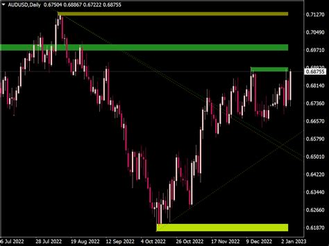 Support And Resistance Zones Trend Lines Top Mt Indicators Mq