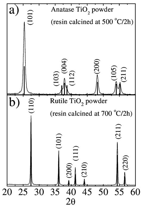 Xrd Pattern Of The Tio 2 Powder Obtained By Pechinis Method A Tio