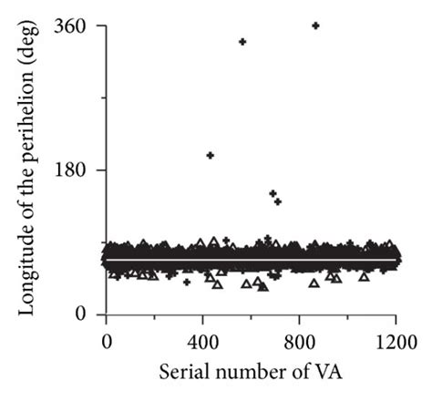 Orbital elements of the 1201 VAs of the asteroid (101955) Bennu 5000 yr ...