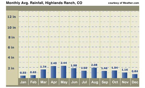 Highlands Ranch Weather