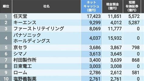 金持ち企業｢西日本トップ191社｣最新ランキング 任天堂やキーエンスなど関西の有力企業が上位 企業ランキング 東洋経済オンライン