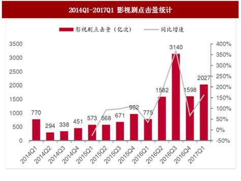 2017年我国影视剧行业市场规模分析及网络视频版权市场规模预测（图）观研报告网