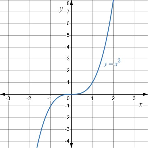 FG9 Graphs And Transformations Learning Lab