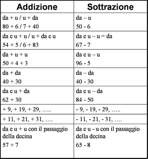 Didattica Matematica Scuola Primaria Strategie Di Calcolo Mentale Entro Il 100 Addizione E