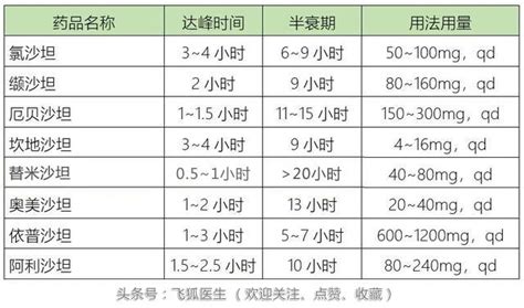 什麼是血管緊張素Ⅱ受體拮抗劑、作用機制和特點、如何選擇使用 每日頭條