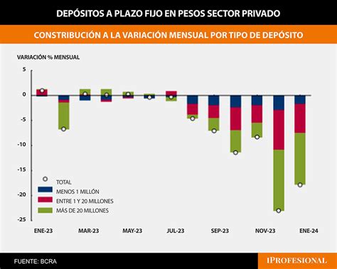 Se Desploman Los Plazos Fijos En Pesos Y Destacan Que Sobrar N Los