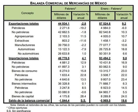 Balanza Comercial De Mercanc As De M Xico Febrero Colegio De