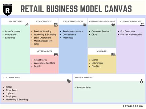 Compress Archaic Unravel Business Model Canvas Key Resources Explained