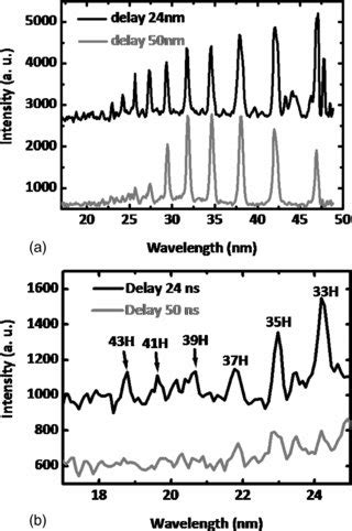 High Order Harmonic Spectra Generated From Laser Ablation Lithium